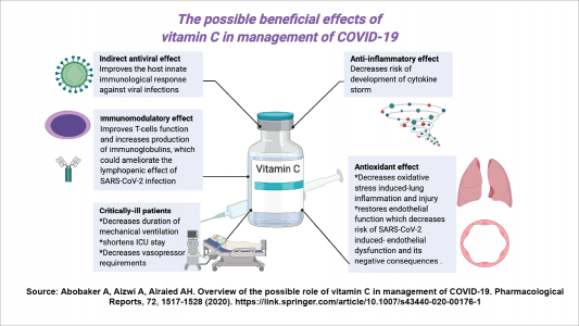 Vitamin C: An Overview - Metabolism, Toxicity, Deficiency, Involvement